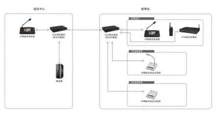 IP網絡收費站應用方案與通訊設備技術開發實踐